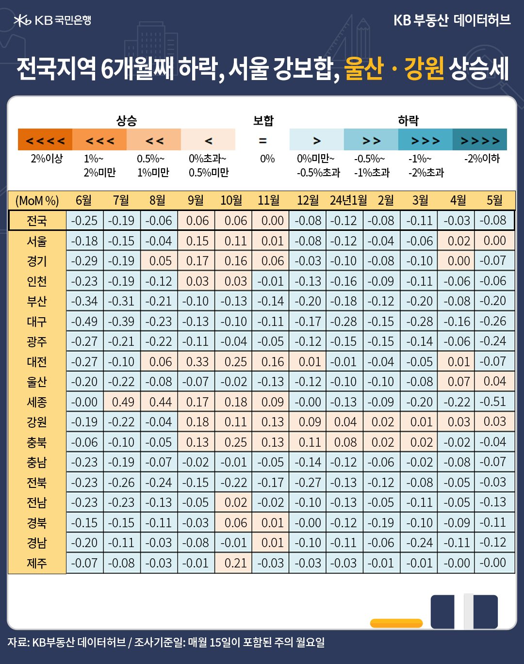 5월 '전국 주택매매가격 지수'는 93.0으로 전년동기 대비 -0.9% 하락했습니다. 장기 하락추세가 이어지고 있으나, 지난해 하반기 반등과정에서 급매물이 소화되면서 하락률이 10개월째 완만해지고 있다는 내용을 담고 있는 표이다.