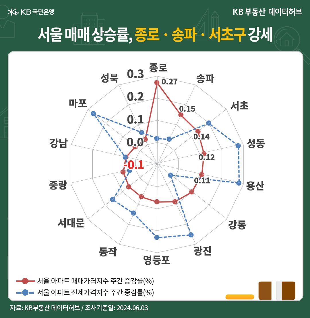 '서울 아파트' '매매가격지수'는 전주 대비 3주째 상승세를 유지했으며, 상승률도 점차 늘어나고 있다는 것을 보여주는 그래프이다.