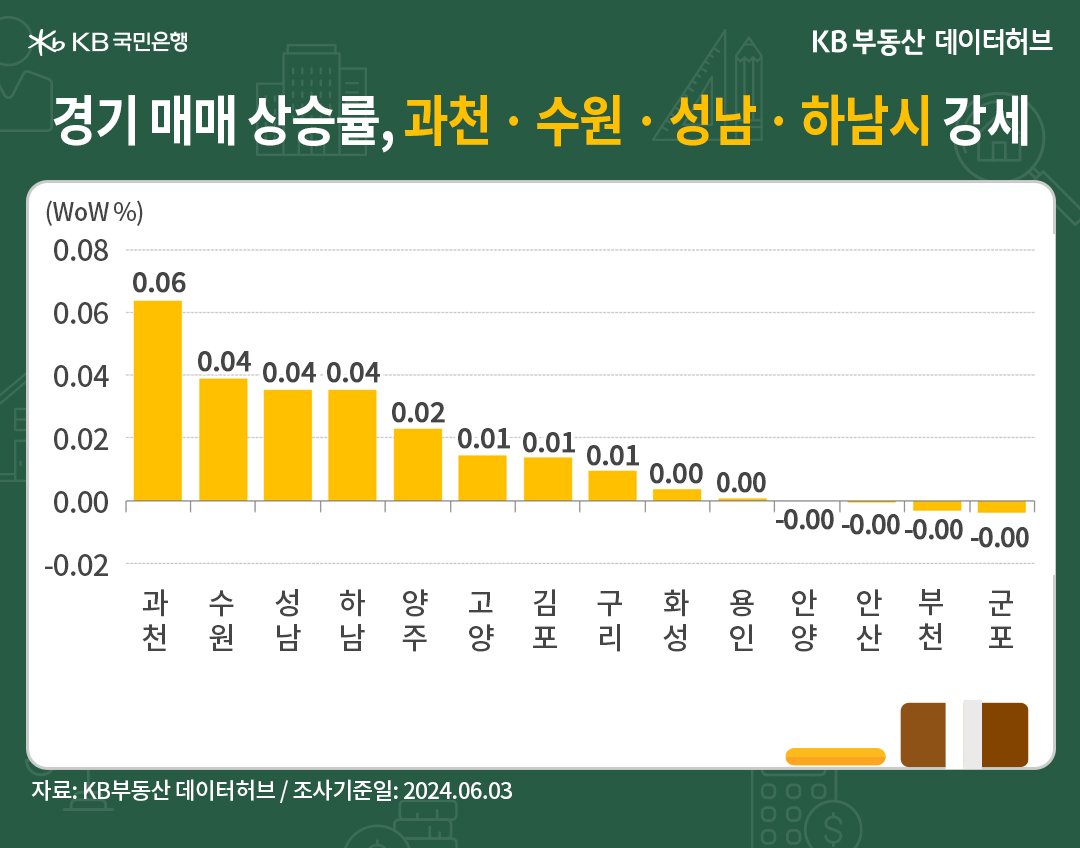 '교통호재' 지역인 '김포시'와 '동탄역' 중심으로 매물소화가 진행된 화성시가 숨 고르기에 들어간 반면, 주춤했던 수원시가 빠르게 순위를 회복한 내용을 보여주는 그래프이다.