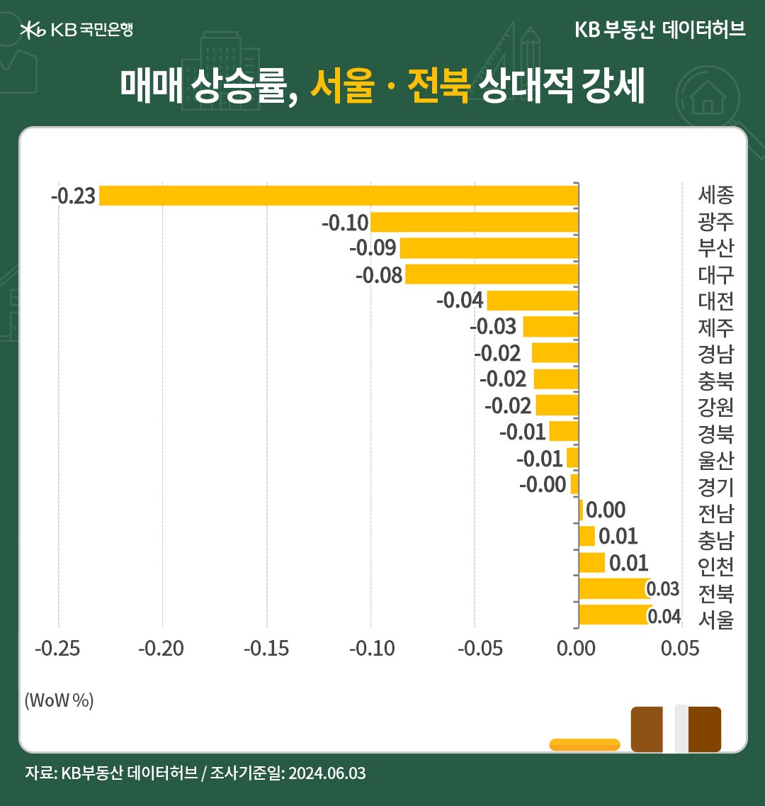 전국 권역별 '매매가격'은 '서울' 3주째 상승에 이어 수도권도 상승 전환했으며, 특히 금주는 수도권까지 상승 전환했고, 지방도시 하락세도 완만해졌다는 것을 보여주는 그래프이다.