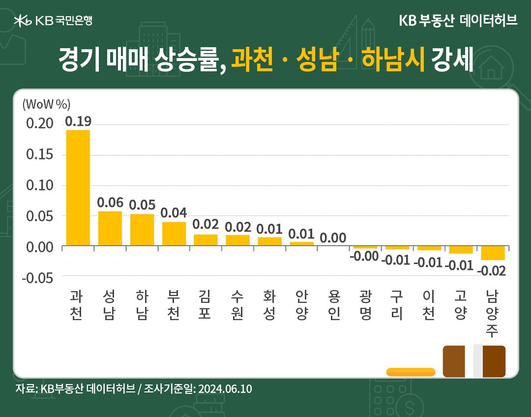 '성남시'가 수정구 '신축아파트' 중심의 상승세와 1기 '신도시 재건축' 선도지구 선정계획 발표에 힘입은 분당구의 2주째 약진으로 2순위인 것 등의 내용을 보여주는 그래프이다.