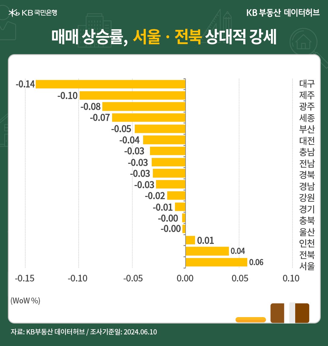 '전국' 권역별 '매매가격'은 서울 4주째 상승에 이어 수도권도 2주째 상승인 내용을 보여주는 그래프이다.
