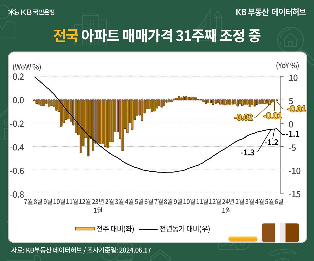 '전국' '아파트 매매가격지수'는 89.3으로 전년동기 대비* -1.1% 하락한 내용 등을 담고 있는 그래프이다.