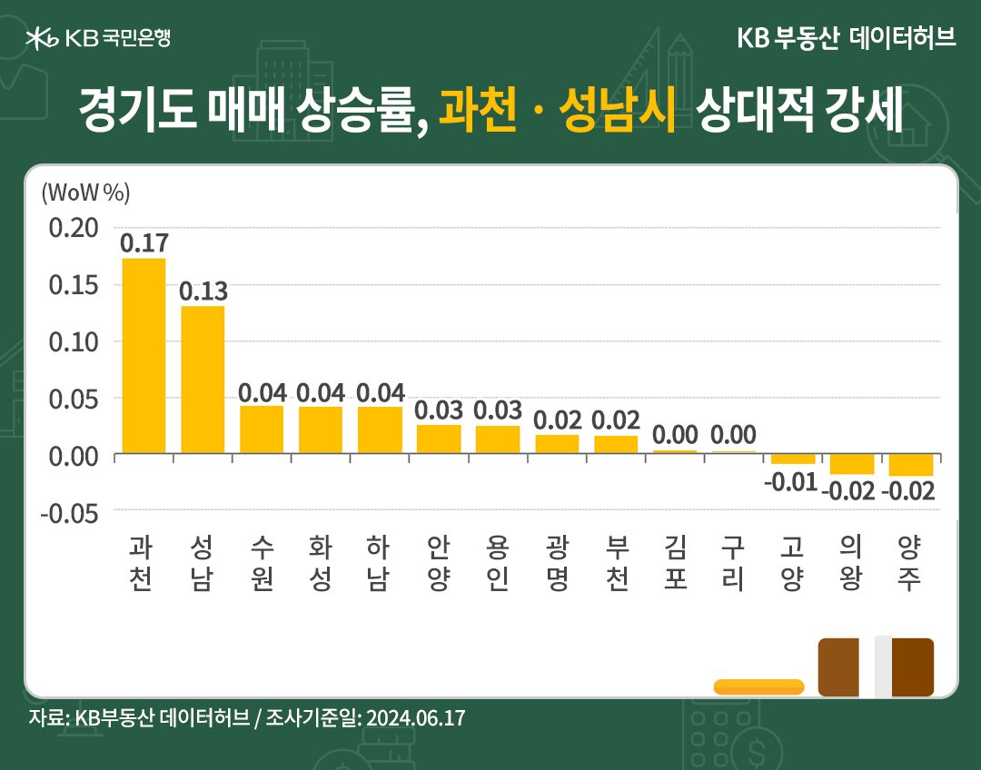 '과천'이 5주째 1순위를 유지했습니다. '성남시'가 수정구 신축아파트 중심의 상승세와 '1기 신도시' '재건축 선도지구' 선정계획 발표에 힘입은 분당구의 3주째 약진으로 2순위를 유지하는 내용 등을 보여주는 그래프이다.