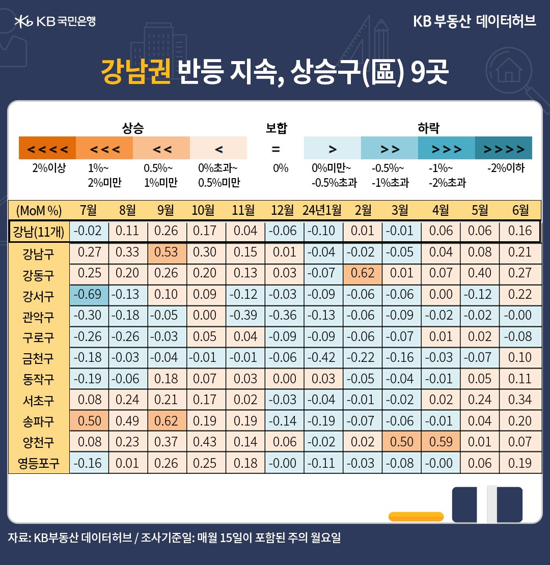 '강남권'은 상승구(區)가 1~3월 1~2곳에 불과했습니다만, 6월 들어 9곳으로 늘어나면서 전월 대비 0.16% 큰 폭으로 상승한 내용 등이 포함된 표이다.