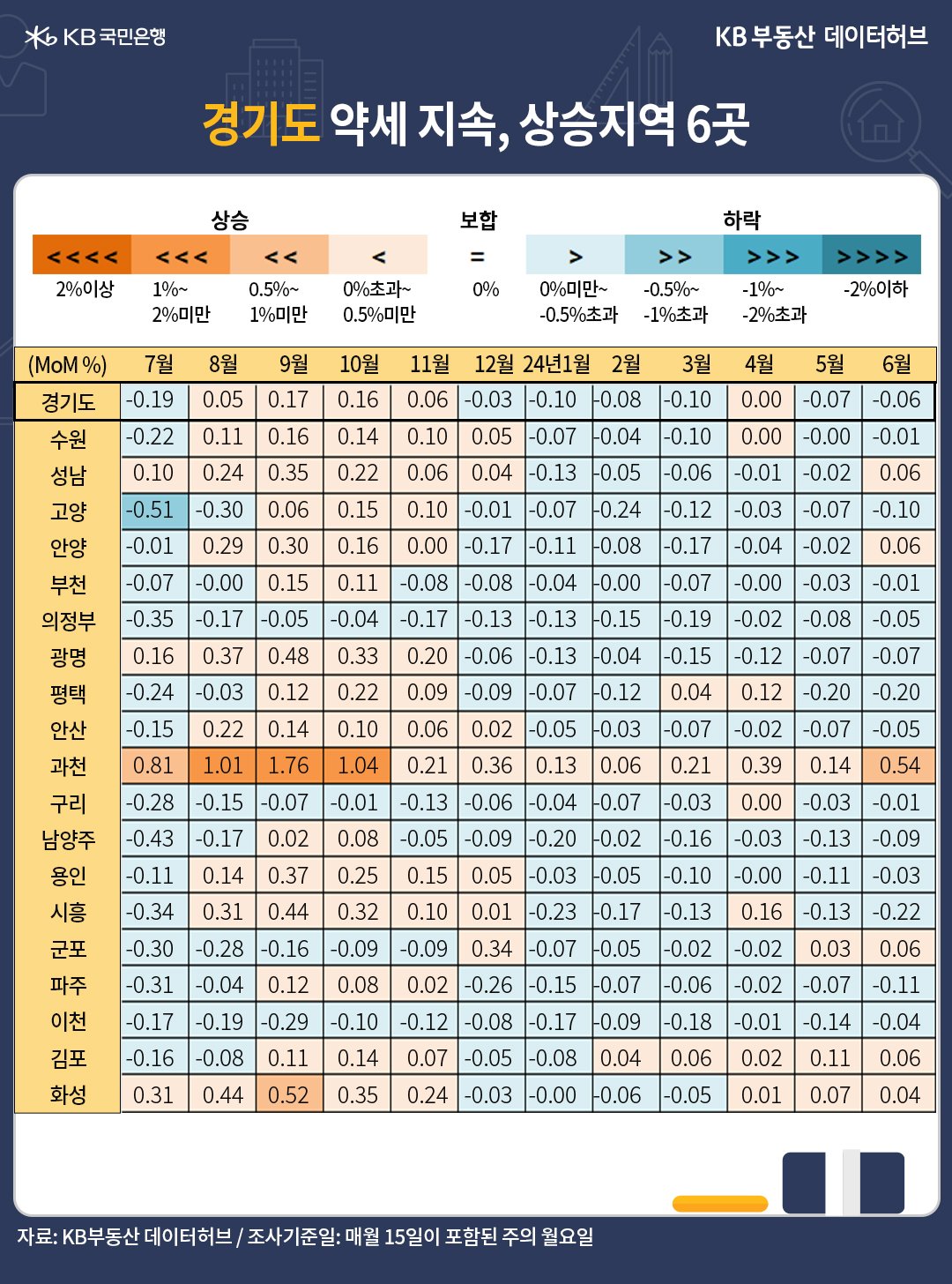 '경기도' '매매가격' 전월 대비 증감률은 하락세가 이어졌지만, 하락률은 5월 -0.07%에서 6월 -0.06%로 조금씩 안정을 찾는 모습을 보여주는 표이다.