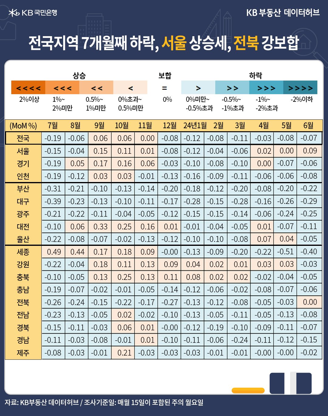 6월 '전국' '주택매매가격' 지수는 92.9로 전년동기 대비 -0.7% 하락한 내용 등을 보여주는 표이다.