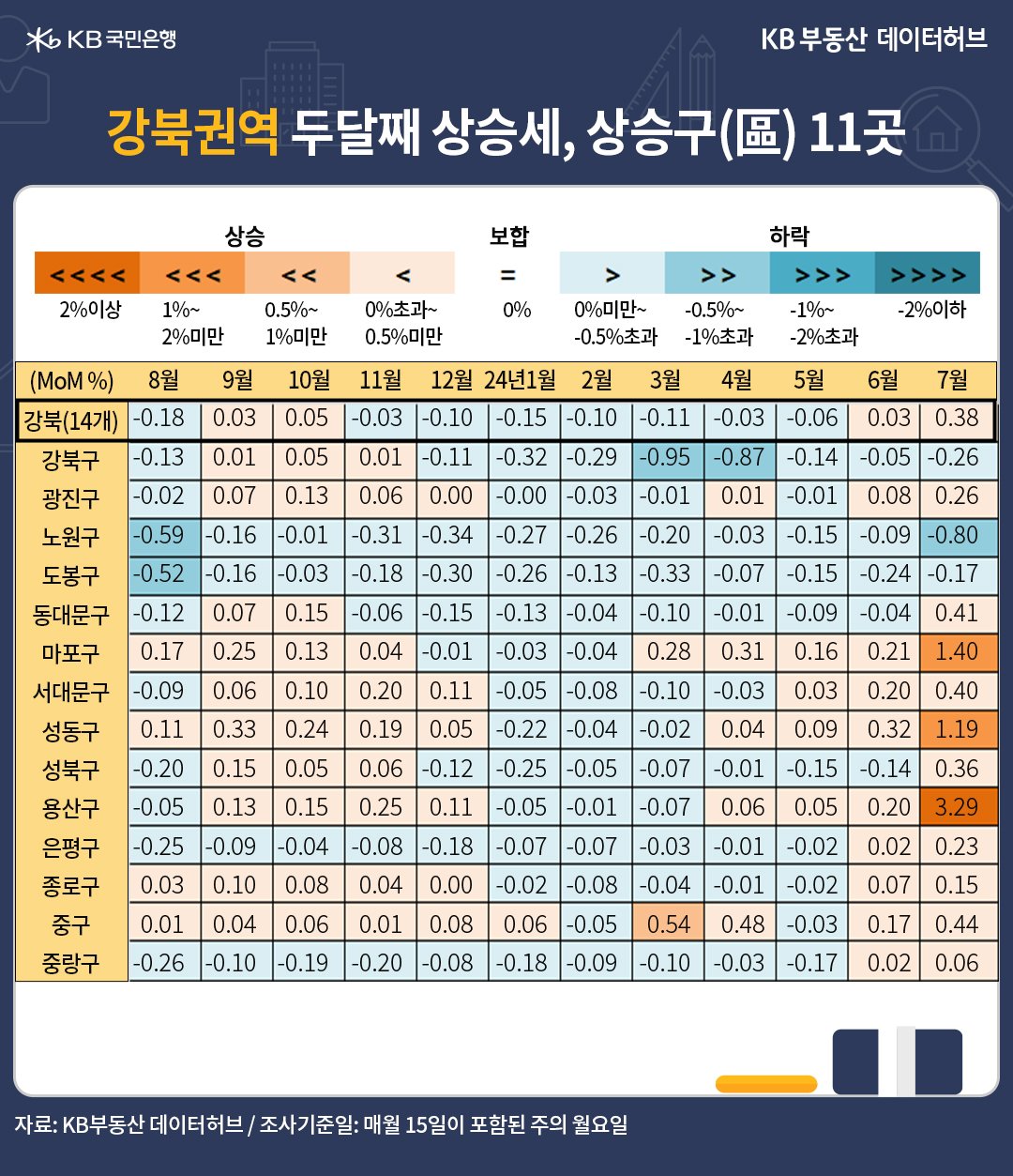 '강북권'역이 6월 0.03% 반등하면서 의미 있는 상승세를 보였고, 7월 0.38%의 비교적 안정적인 상승세를 시현한 내용 등을 보여주는 표이다.