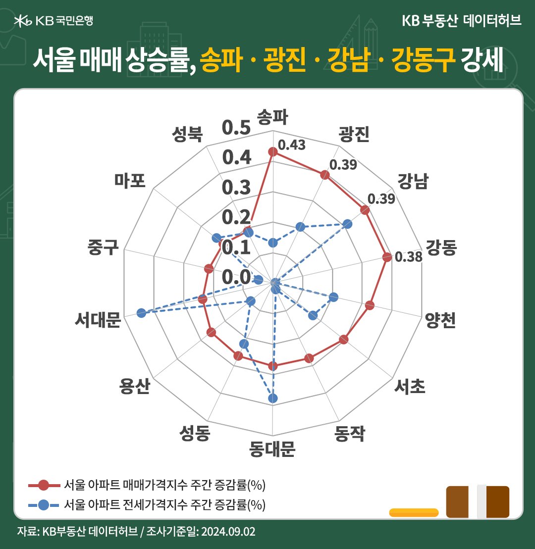 '서울' '아파트 매매가격지수'는 전주 대비 16주째 상승세를 유지한 내용 등을 보여주는 그래프이다.