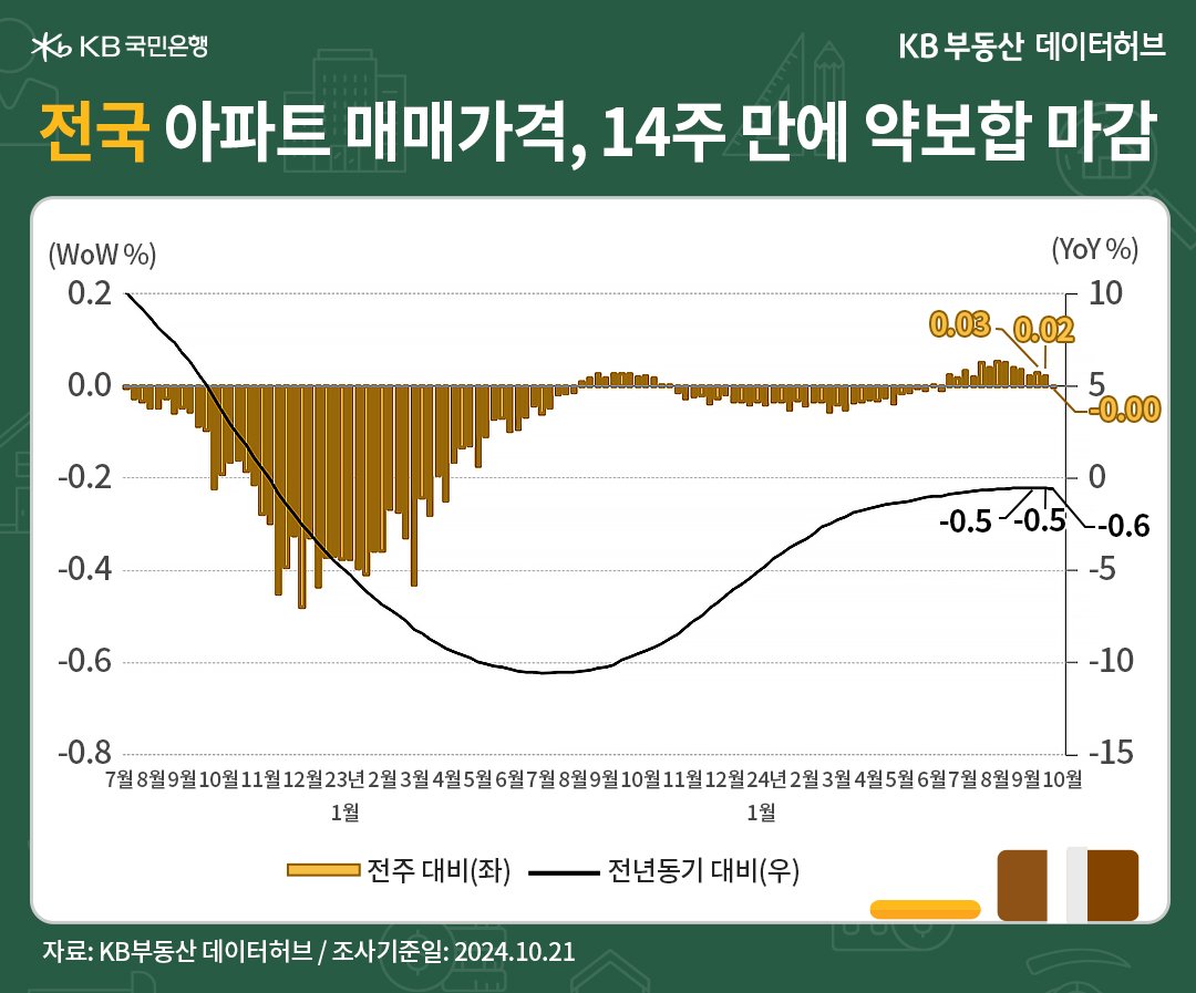 '전국' '아파트' '매매가격지수'는 89.7로 전년동기 대비 -0.57% 하락한 내용 등을 보여주는 그래프다.