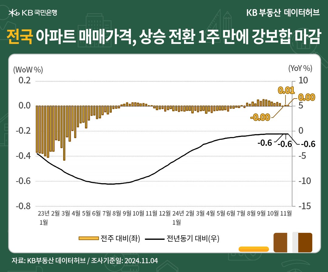 '전국' '아파트 매매가격지수'는 89.7로, 전년동기 대비 -0.58% 하락한 내용 등을 보여주는 그래프다.