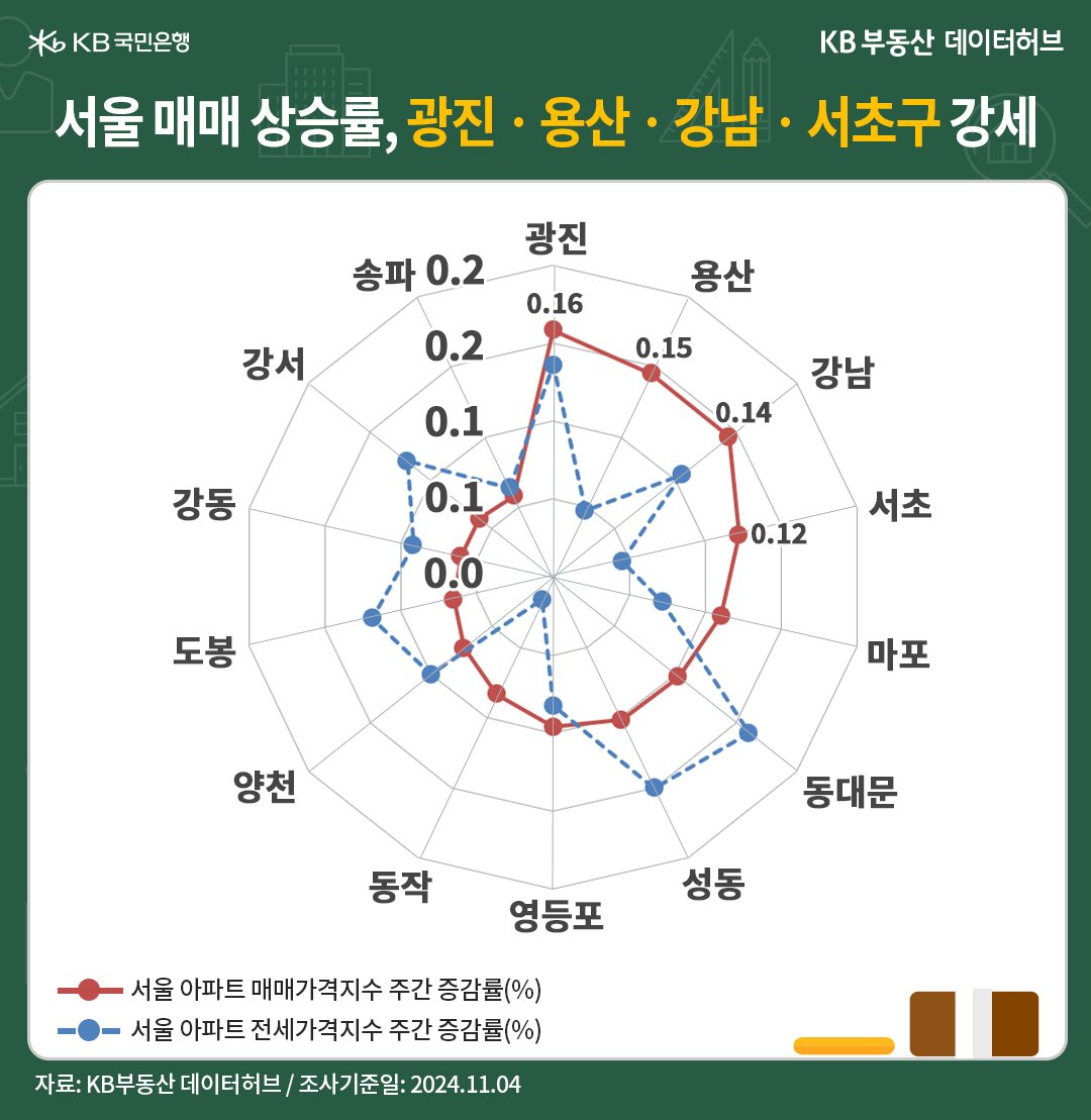 '서울' '아파트 매매가격지수'는 전주 대비 24주째(6개월) 상승세인 내용 등을 보여주는 그래프다.