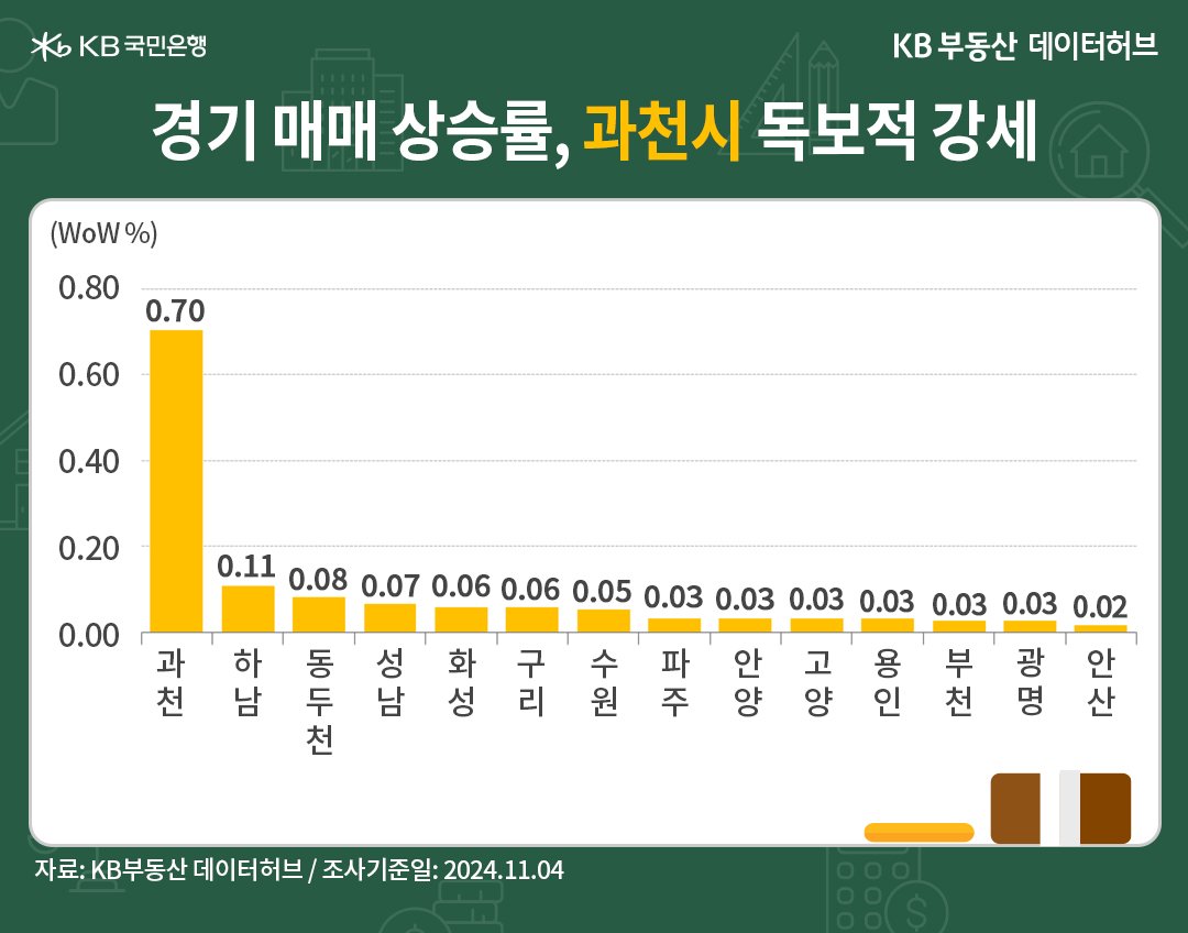 '경기' 매매가격 상승 순위는 '과천'시가 8주째 1순위를 유지한 내용 등을 보여주는 그래프다.