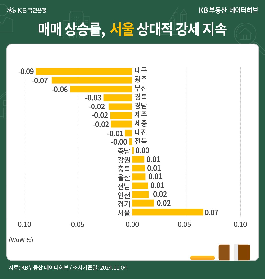 '전국' 권역별 '매매가격'은 서울과 수도권이 각각 24주째, 22주째 상승한 내용 등을 보여주는 그래프다.