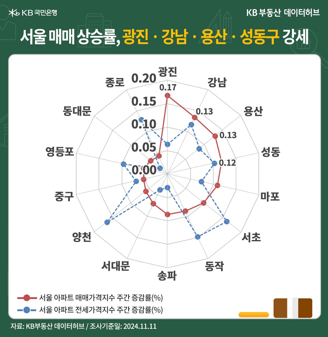 '서울' '아파트 매매가격지수'는 전주 대비 25주째(6개월) 상승세인 내용 등을 보여주는 그래프다.