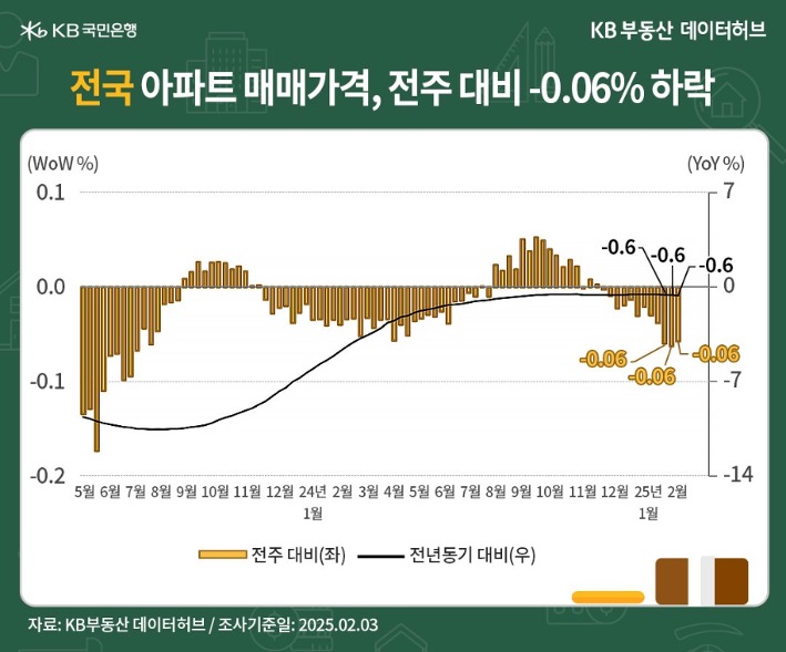 '전국' '아파트 매매가격지수'가 89.3으로 전년동기 대비 -0.63% 하락 등을 보여주는 그래프다.
