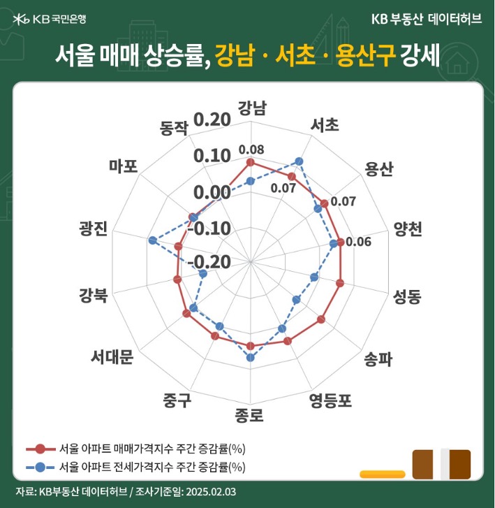 '서울' '아파트 매매가격지수'가 전주 대비 0.01% 상승 등을 보여주는 그래프다.