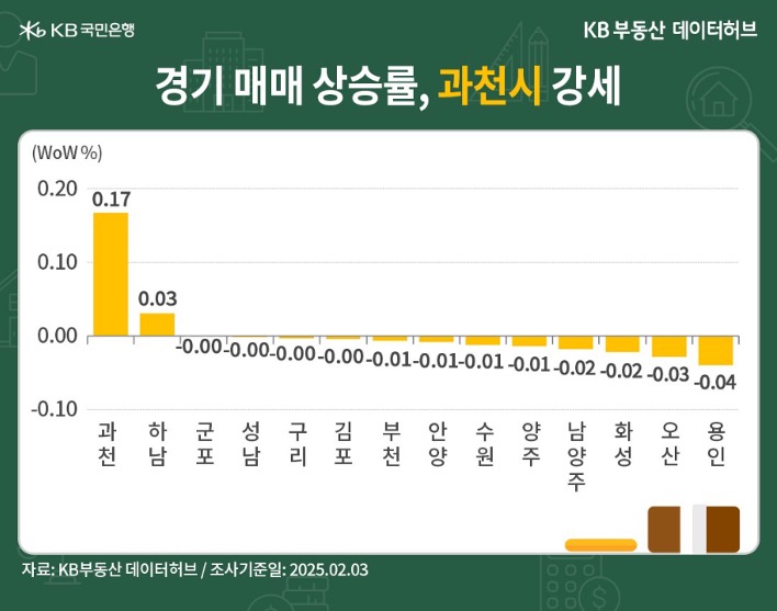 '경기' 매매가격 상승 순위 중 '과천시'가 3주째 1순위를 지속한 내용 등을 보여주는 그래프다..