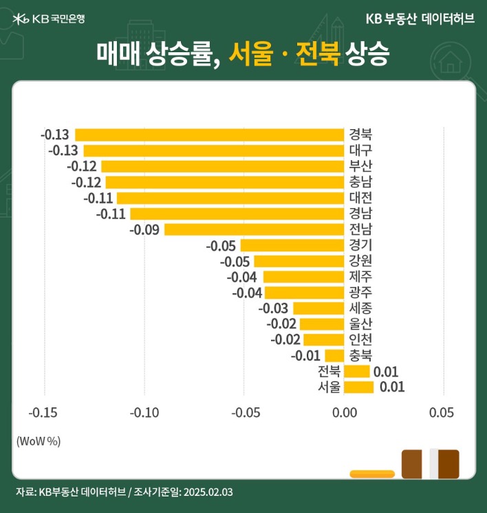 '전국' 권역별 매매가격 중 '서울'이 0.01% 상승세를 이어간 내용 등을 보여주는 그래프다.