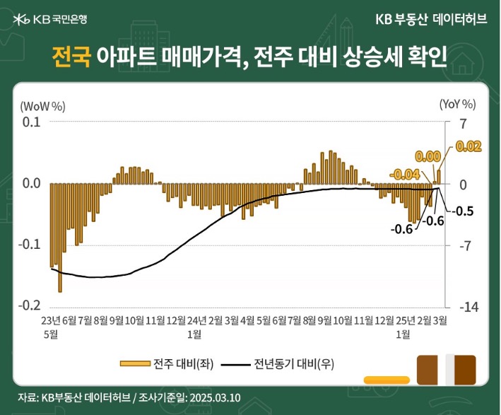 '전국' '아파트 매매가격지수'는 89.3으로 전년동기 대비 -0.51% 하락한 내용 등을 보여주는 그래프다.