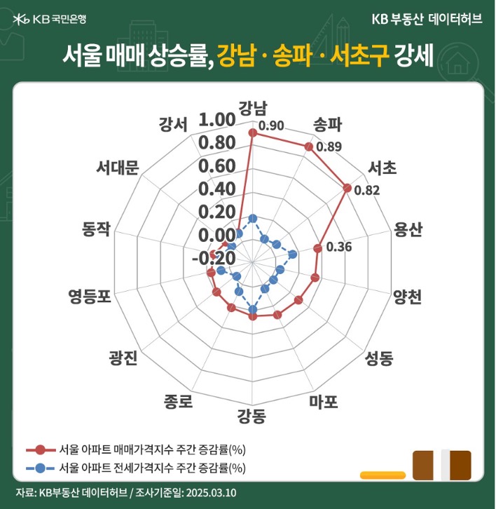 '서울' '아파트 매매가격지수'는 전주 대비 0.26% 상승한 내용 등을 보여주는 그래프다.
