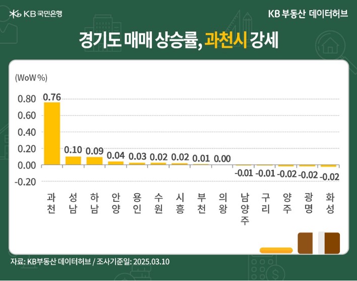 '경기' 매매가격 상승 순위는 '과천시'가 탁월한 1순위를 지속하는 등을 나타내는 그래프다.