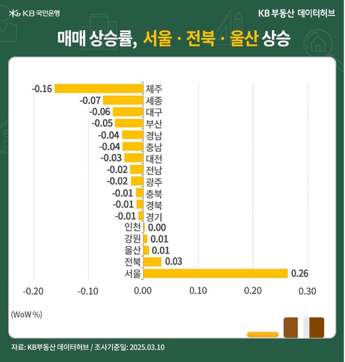 '전국' 권역별 매매가격은 '서울'이 0.26% 상승세로 가장 높다는 내용 등을 보여주는 그래프다.