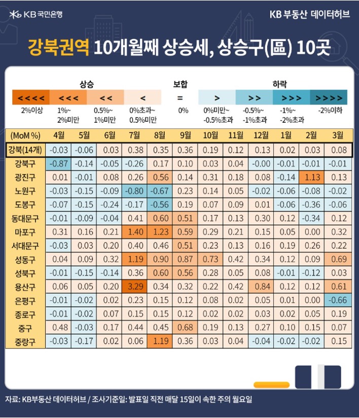 '강북권' 상승률은 지난해 7~9월 0.3%대를 정점으로 올해 1~2월 0.02~0.03%까지 완만해진 내용 등을 보여주고 있다.