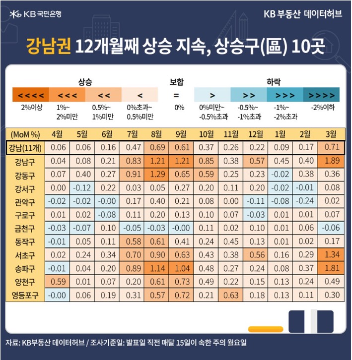 '강남권' 상승률은 지난해 8~9월 0.6%대에서 올해 1월 0.09%로 줄었지만, 12개월째 상승세를 유지한 내용 등을 보여주고 있다.
