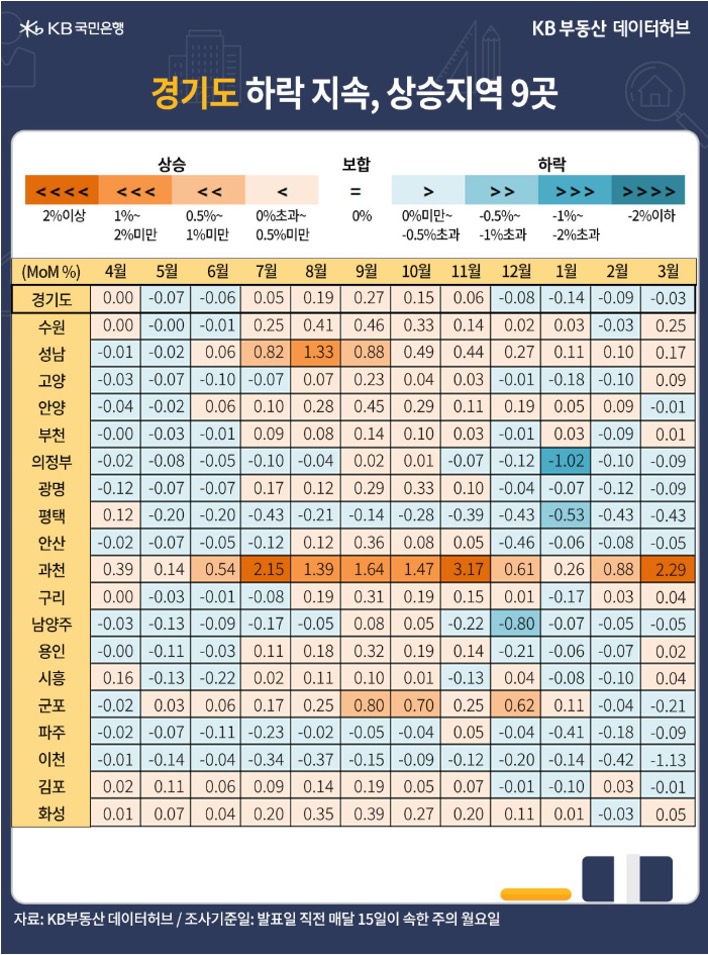 '경기도' 매매가격 전월 대비 증감률이 지난해 12월 -0.08%로 하락 전환한 내용 등을 보여주고 있다.