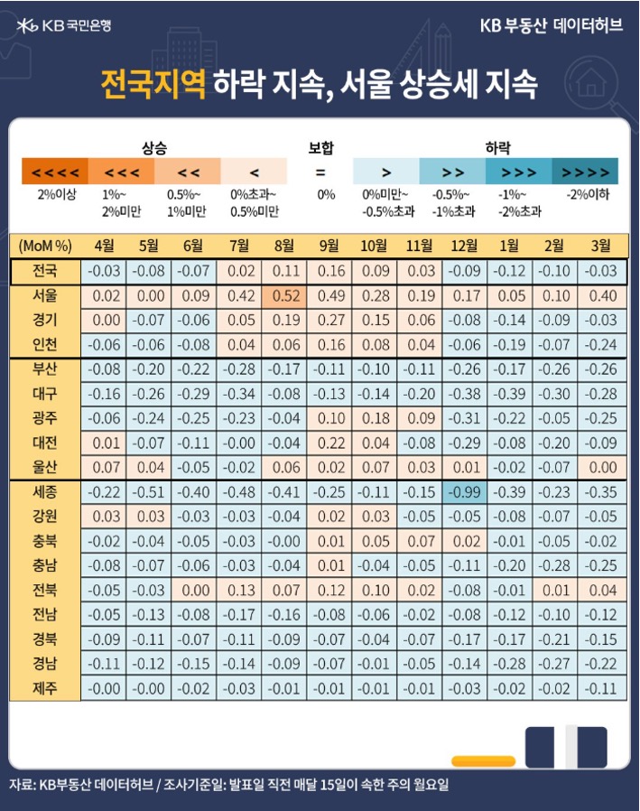 3월 전국 '주택매매가격 지수'는 93.0으로 전년동기 대비 -0.1% 하락한 내용 등을 보여주고 있다.