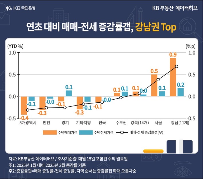 '매매가격'이 연초 대비 하락세를 지속한 지역은 5개 광역시 -0.4%>인천 -0.3%>지방 -0.3%>경기 -0.1% 순으로 해당 내용을 보여주고 있다.