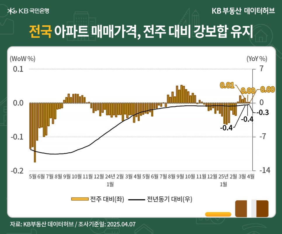 '전국' '아파트 매매가격지수'는 89.3으로 전년 동기 대비 0.31% 하락한 내용 등을 보여주는 그래프다.