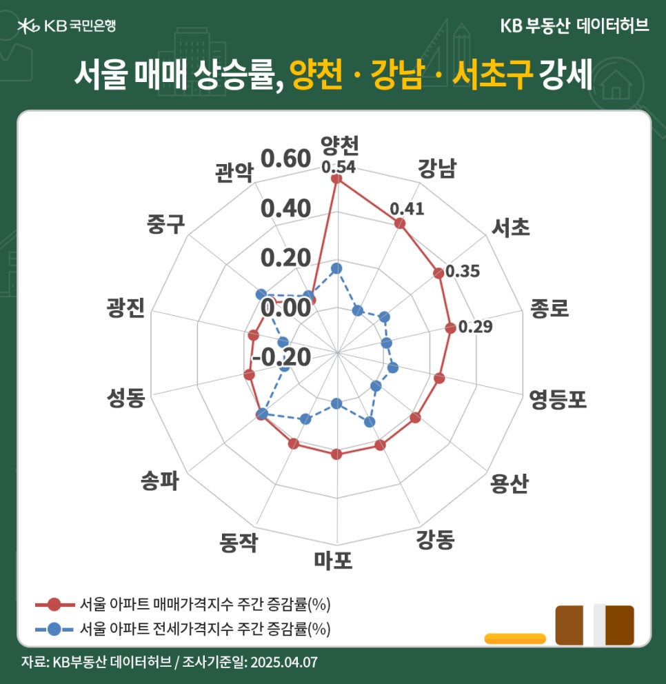'서울' '아파트 매매가격지수'가 전주 대비 0.15% 상승했다는 걸 보여주는 그래프다.