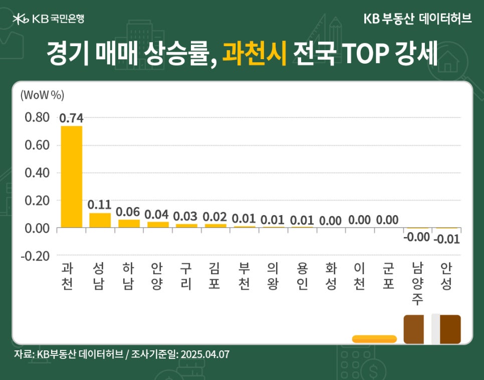 '경기' 매매가격 상승 순위 중  '과천시'가 압도적으로 1위를 지속한 점 등을 그래프로 정리했다.