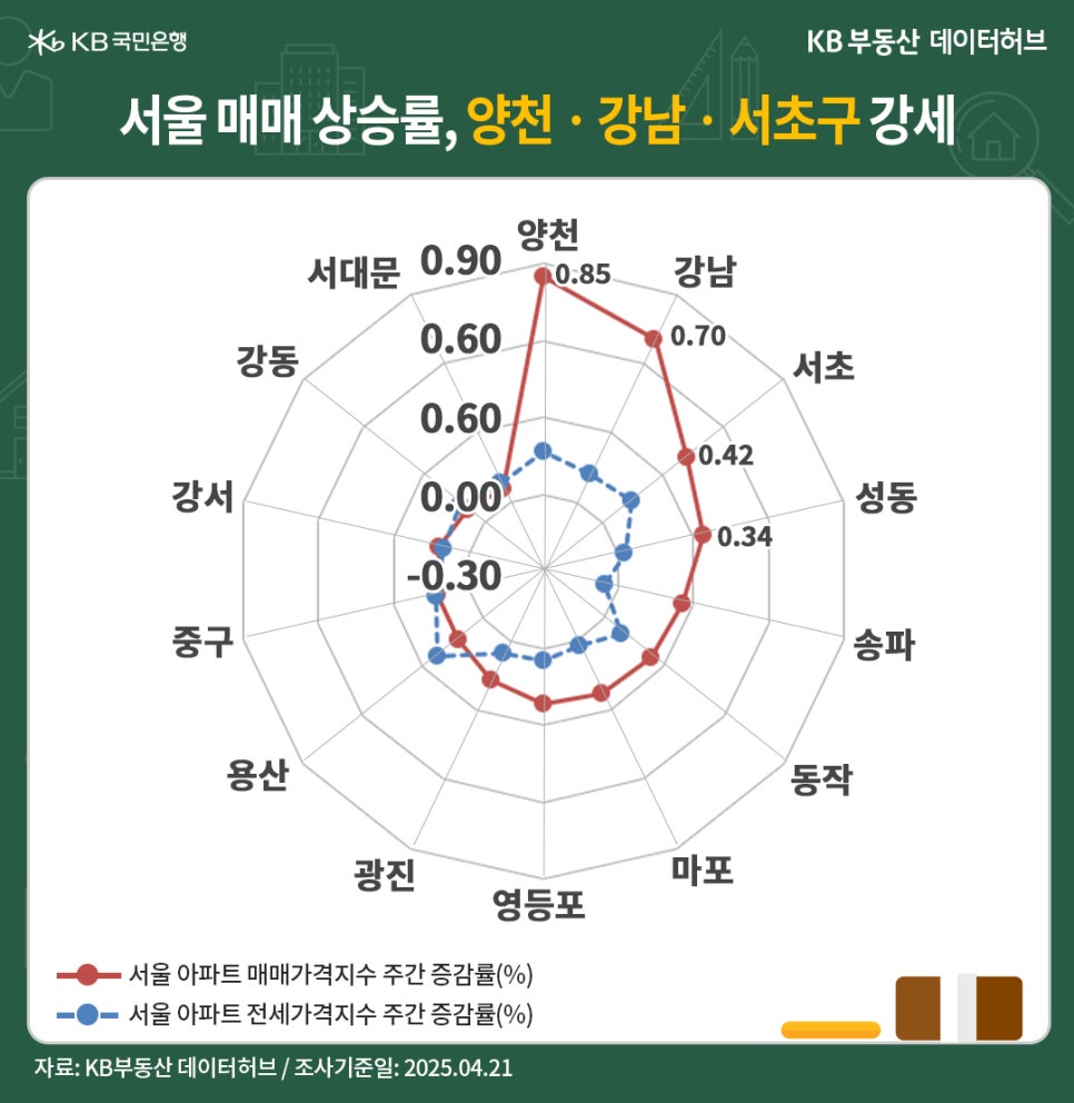 '서울' '아파트 매매가격지수'는 전주 대비 0.20% 상승한 내용 등을 보여주는 그래프다.