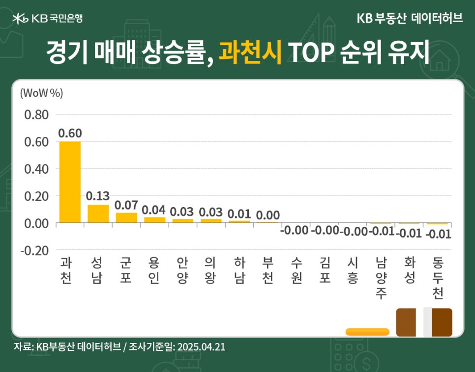 '경기' 매매가격 상승 순위는 '과천시'가 독보적인 1순위라는 걸 보여주는 그래프다.