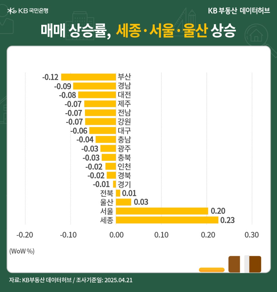 '전국' 권역별 매매가격은 '세종'이 0.23% 올라 서울을 제치고 1순위를 차지했다는 내용 등을 보여주는 그래프다.