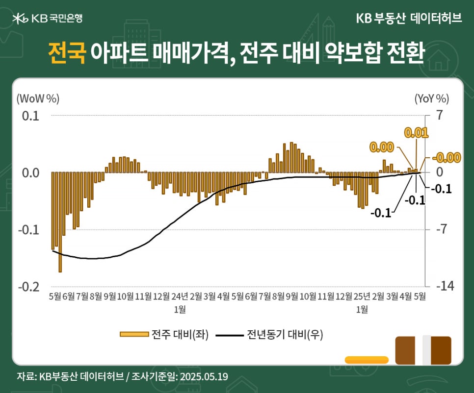 '전국' '아파트 매매가격지수'는 89.3으로 전년동기 대비 -0.1% 하락했다는 내용을 그래프로 정리했다.