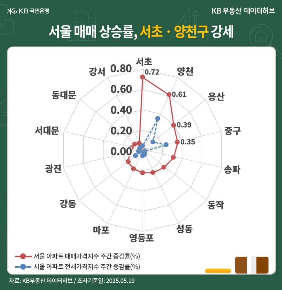 '서울' '아파트 매매가격지수'는 전주 대비 0.17% 상승했다는 내용을 그래프로 정리했다.