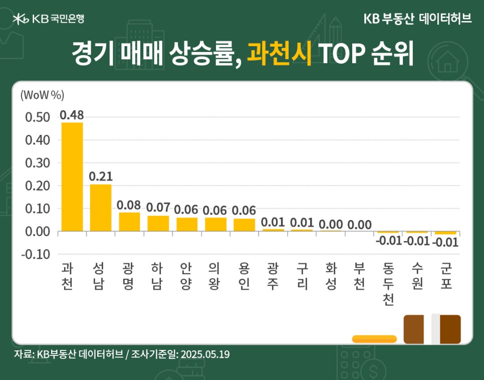 '경기' 매매가격 상승 순위는 '과천시'가 0.48% 올라 1순위인 내용을 그래프로 정리했다.