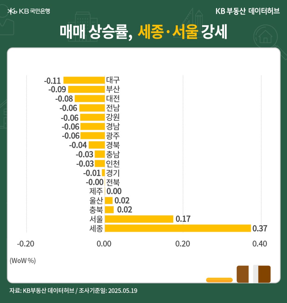 '전국' 권역별 매매가격은 '세종'이 0.37% 올라 서울을 제치고 1순위인 내용을 그래프로 정리했다.