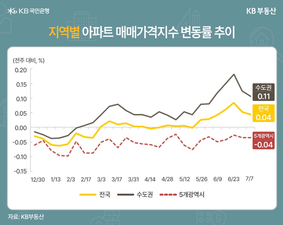 24년 12월 30일부터 25년 7월 7일까지 수도권, 전국, 5개광역시로 구분하여 '지역별 아파트 매매가격지수' 변동률 추이를 그래프로 정리했다.