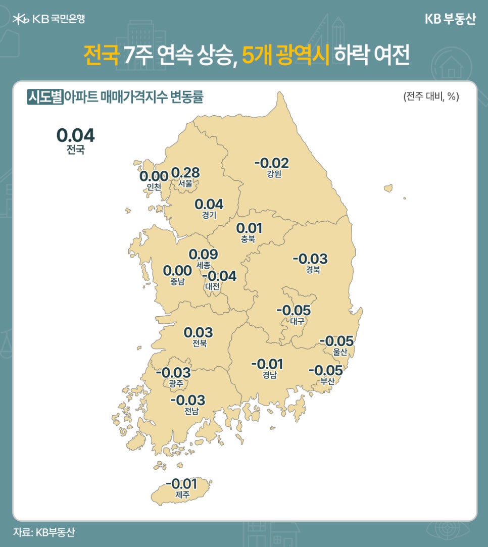 전주 대비 시도별 '아파트 매매가격지수' 변동률을 지도 위에 지역과 수치로 표기했다.