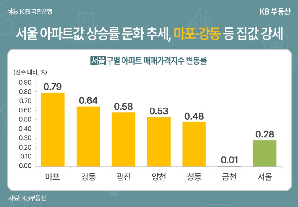마포, 강동, 광진, 양천, 성동, 금천, 서울의 전주 대비 '아파트 매매가격지수' 변동률을 그래프로 정리했다.