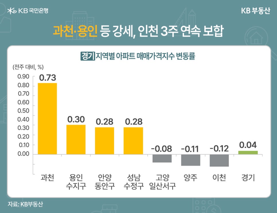 과천, 용인 수지구, 안양 동안구, 성남 수정구, 고양 일산서구, 양주, 이천, 경기의 전주 대비 지역별 '아파트 매매가격지수' 변동률 추이를 그래프로 정리했다.