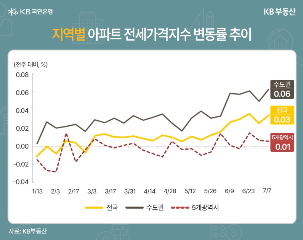 25년 1월 13일부터 7월 7일까지 수도권, 전국, 5개광역시 전주 대비 '지역별 아파트 전세가격지수' 변동률 추이를 그래프로 정리했다.