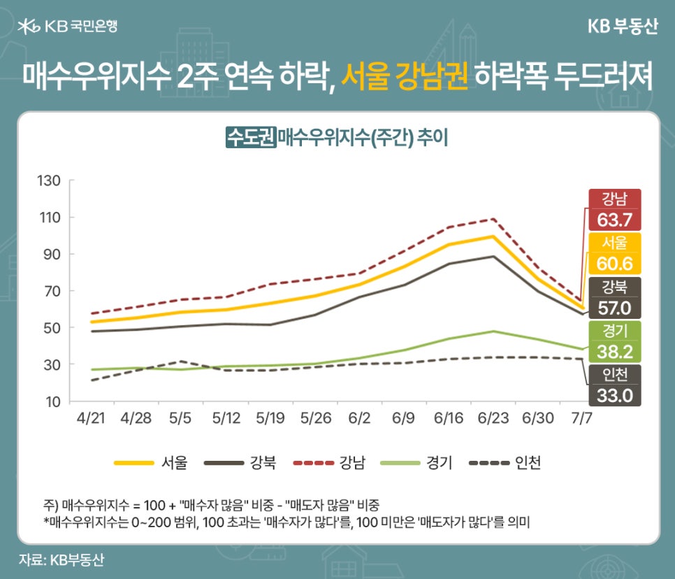 25년 4월 21일부터 7월 7일까지 서울, 강북, 강남, 경기, 인천 '매수우위지수'(주간) 추이를 그래프로 정리했다.