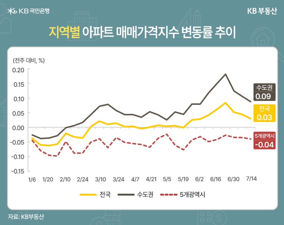 25년 1월 6일부터 25년 7월 14일까지 수도권, 전국, 5개광역시로 구분하여 '아파트 매매가격지수' 변동률 추이를 그래프로 정리했다.