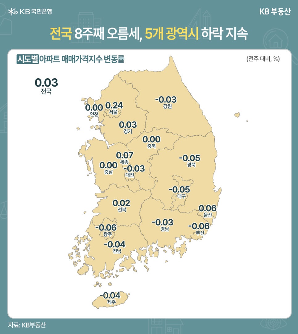 전주 대비 시도별 '아파트 매매가격지수' 변동률을 지도 위에 지역과 수치를 표기했다.